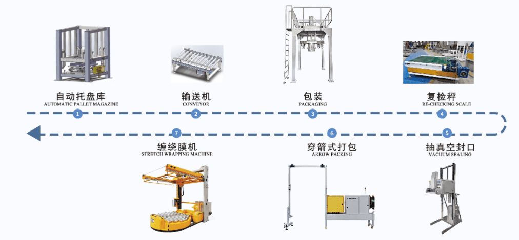 噸袋包裝機生（shēng）產線（xiàn）